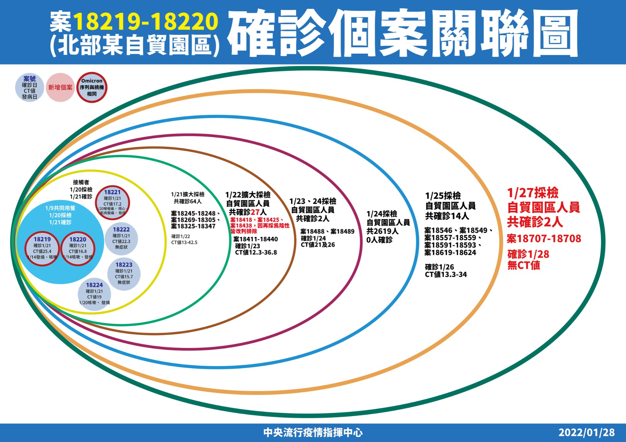 桃園自貿園區相關案新增2例（案18707、案18708）。（疫情指揮中心提供）