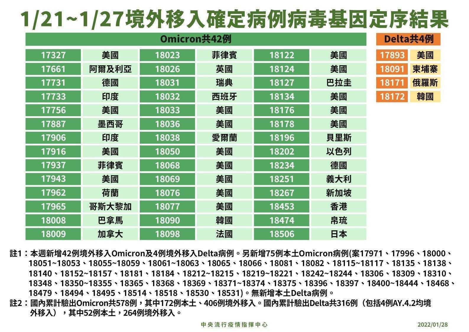 最新境外移入的基因定序出爐,大多都是Omicron變種病毒株,只有出現4例的Delta病例。(疫情指揮中心提供)