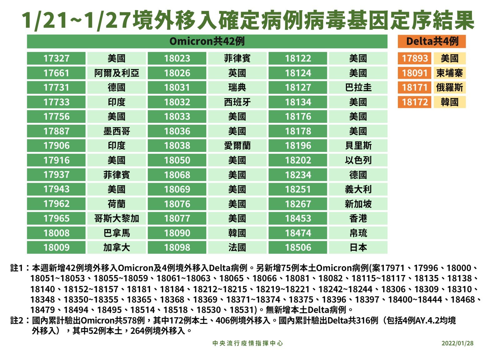 最新境外移入的基因定序出爐,大多都是Omicron變種病毒株,只有出現4例的Delta病例。(疫情指揮中心提供)