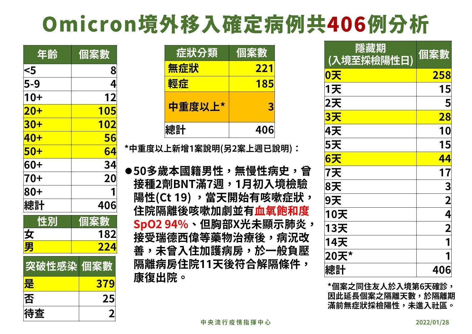 境外移入406例Omicron確診者中,以都無症狀或輕症為主。(疫情指揮中心提供)