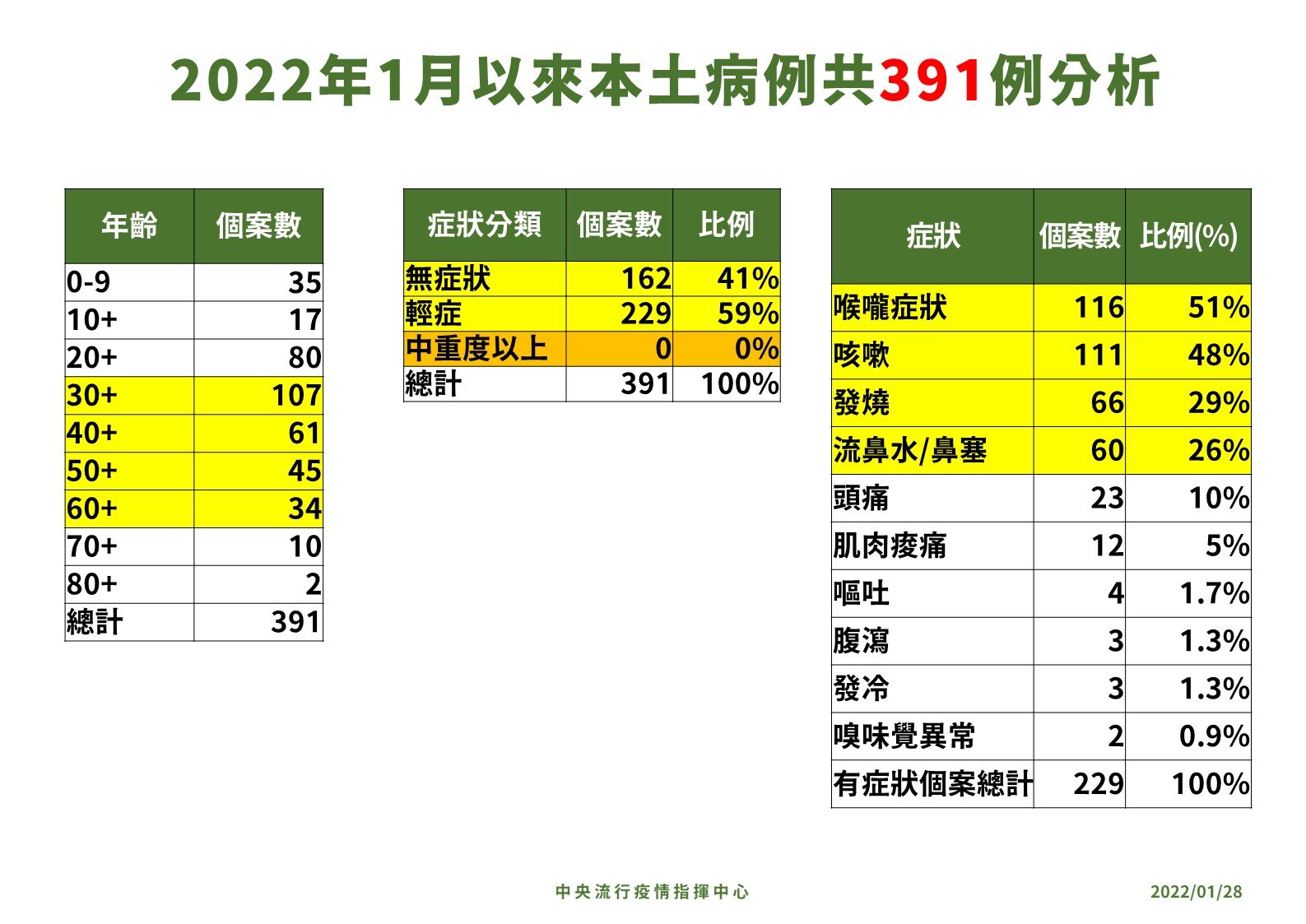 本土感染Omicron個案中發現,只有2人出現嗅味覺異常、占比0.9%。(疫情指揮中心提供)