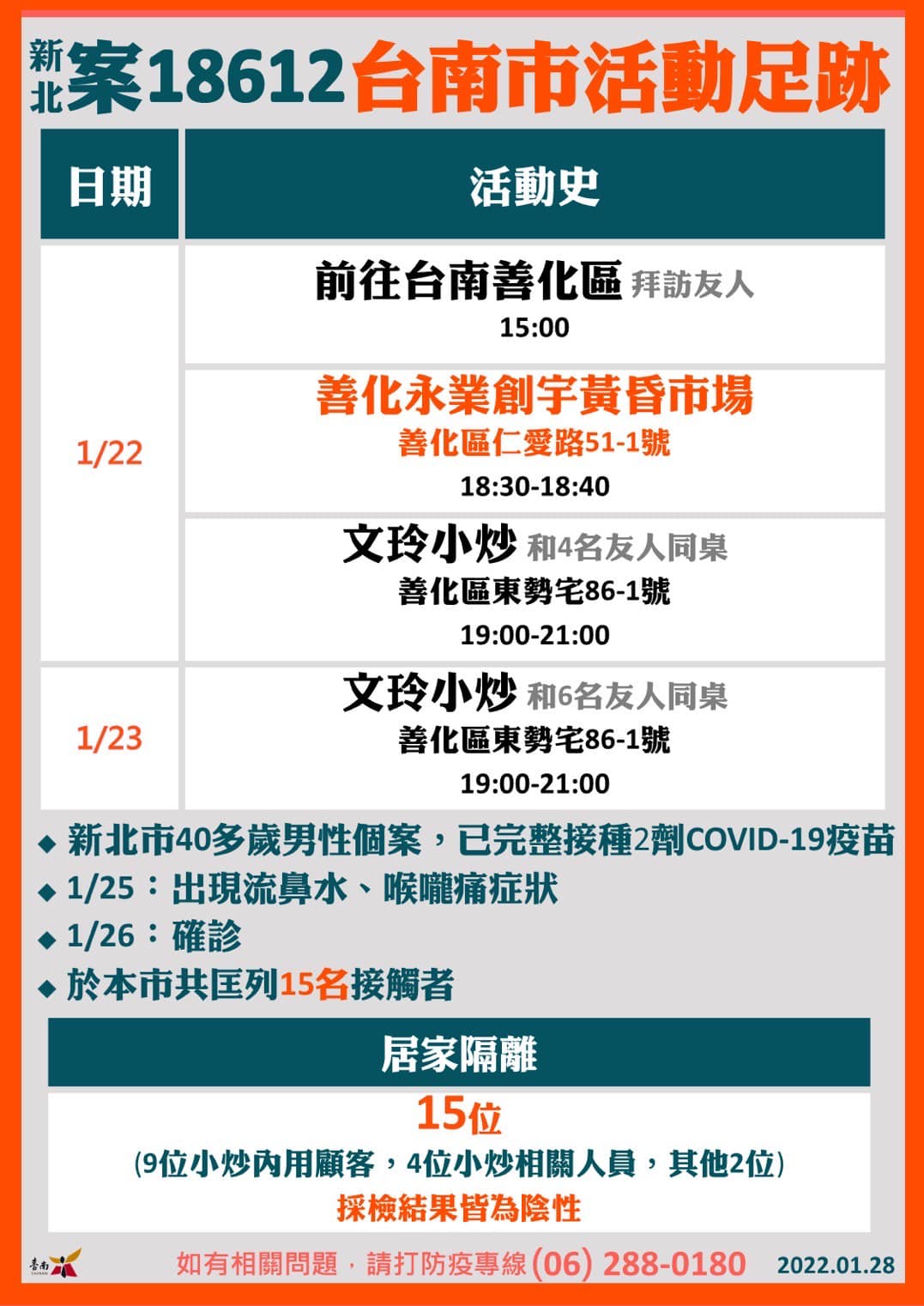台南市府公布外縣市確診足跡。(台南市府提供)