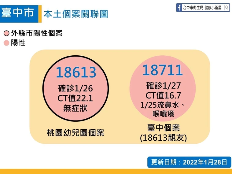 台中市府公布本土案例相關情形。(台中市府提供)