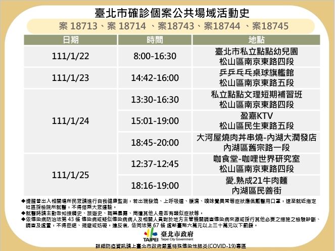 台北市府公布確診者足跡。(北市府提供)