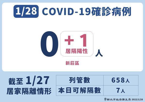 新北市府公布本土疫情情形。(新北市府提供)