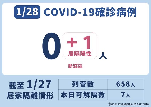 新北市府公布本土疫情情形。(新北市府提供)