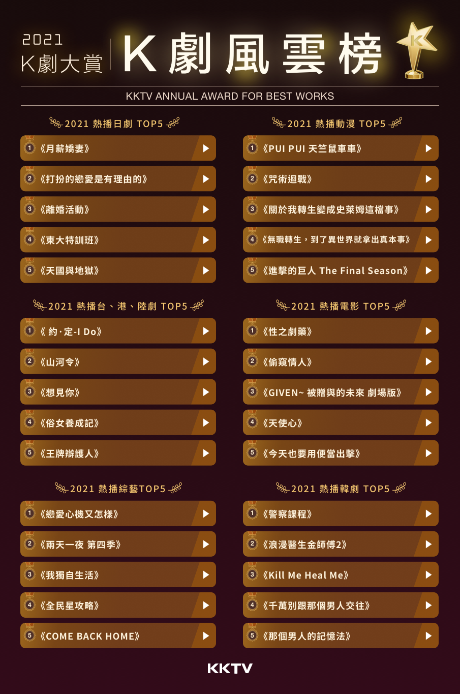KKTV公布2021年各類別的「K劇風雲榜」。（KKTV提供）