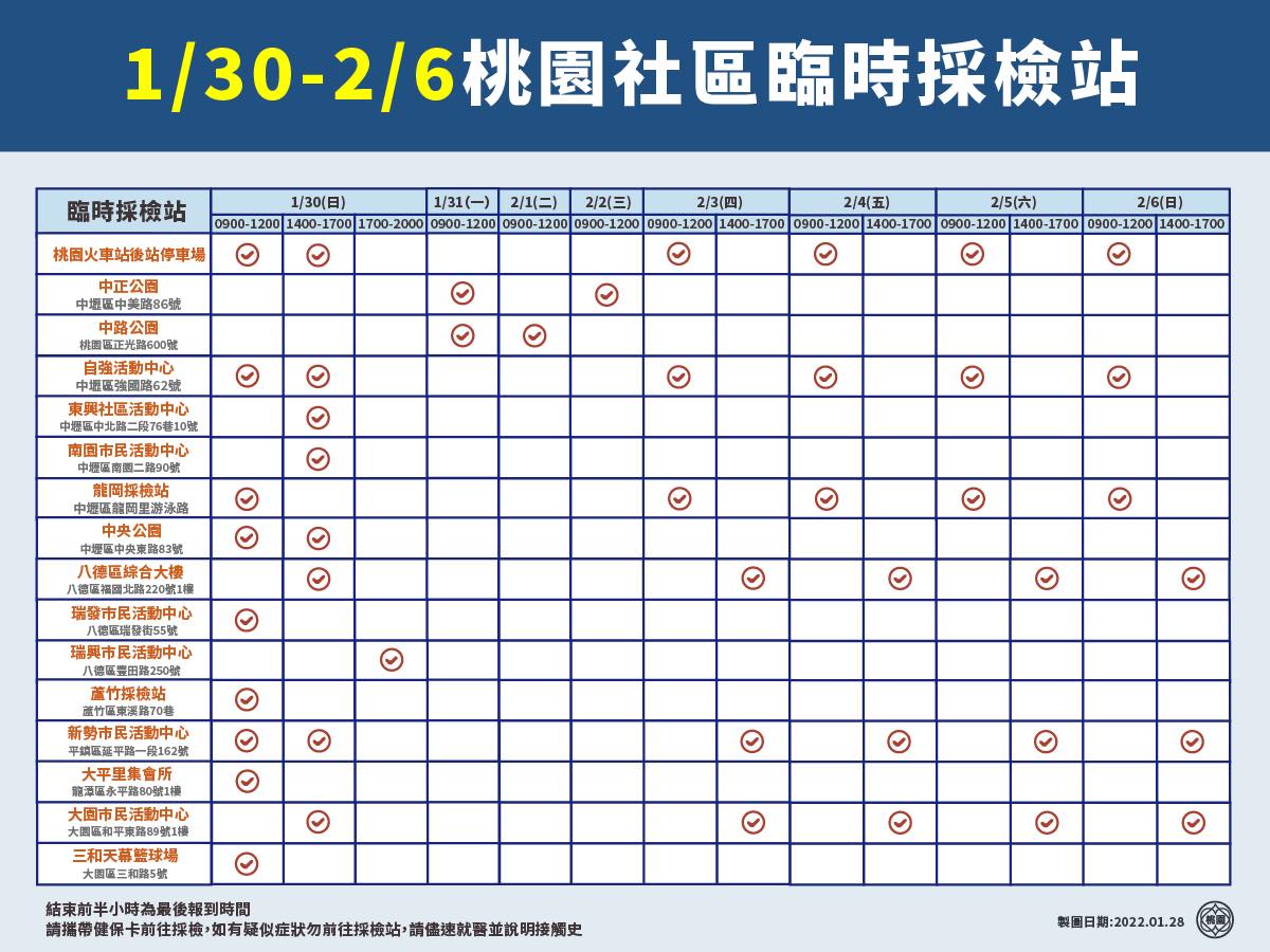 桃園市府公布過年期間社區臨時採檢站之時間與地點，呼籲民眾有疑慮者可進行採檢。（桃園市政府提供）