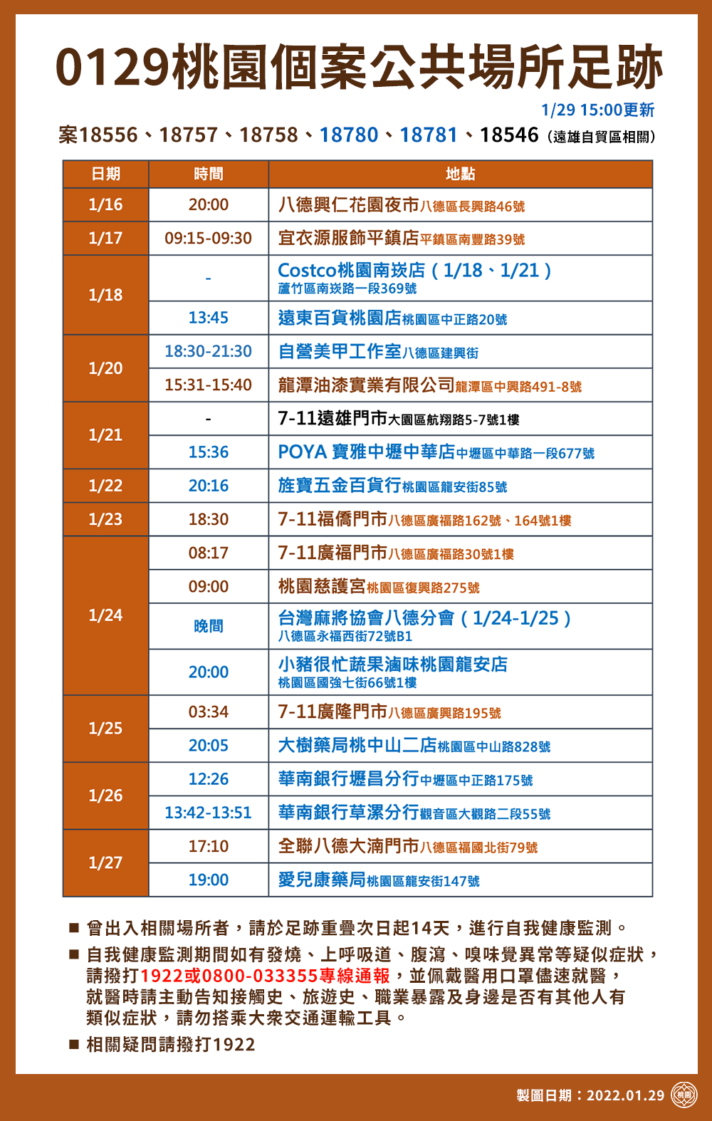 桃園市政府公布今天(29日)公布確診者足跡。(桃園市政府提供)
