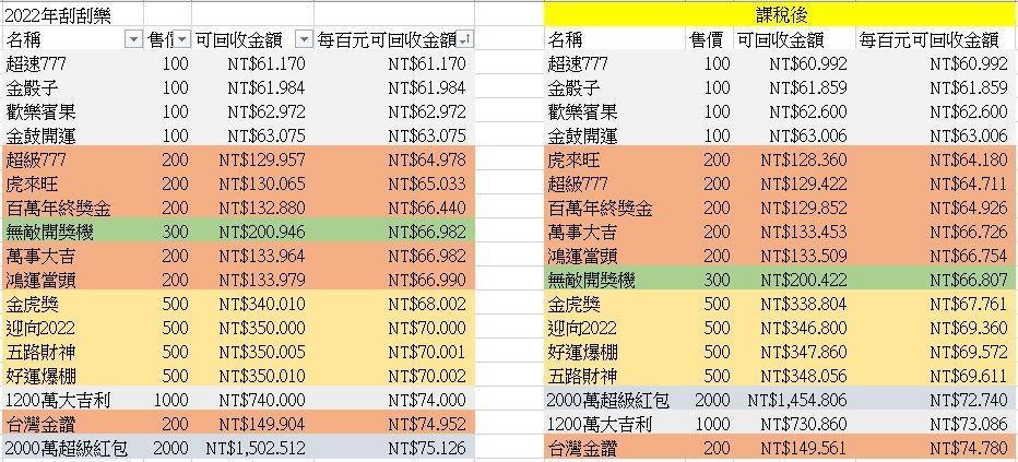 「股海筋肉人」整理出台彩17款刮刮樂稅後的回報率,發現售價200元的「台灣金讚」最值得購買。(翻攝自「股海筋肉人」臉書)