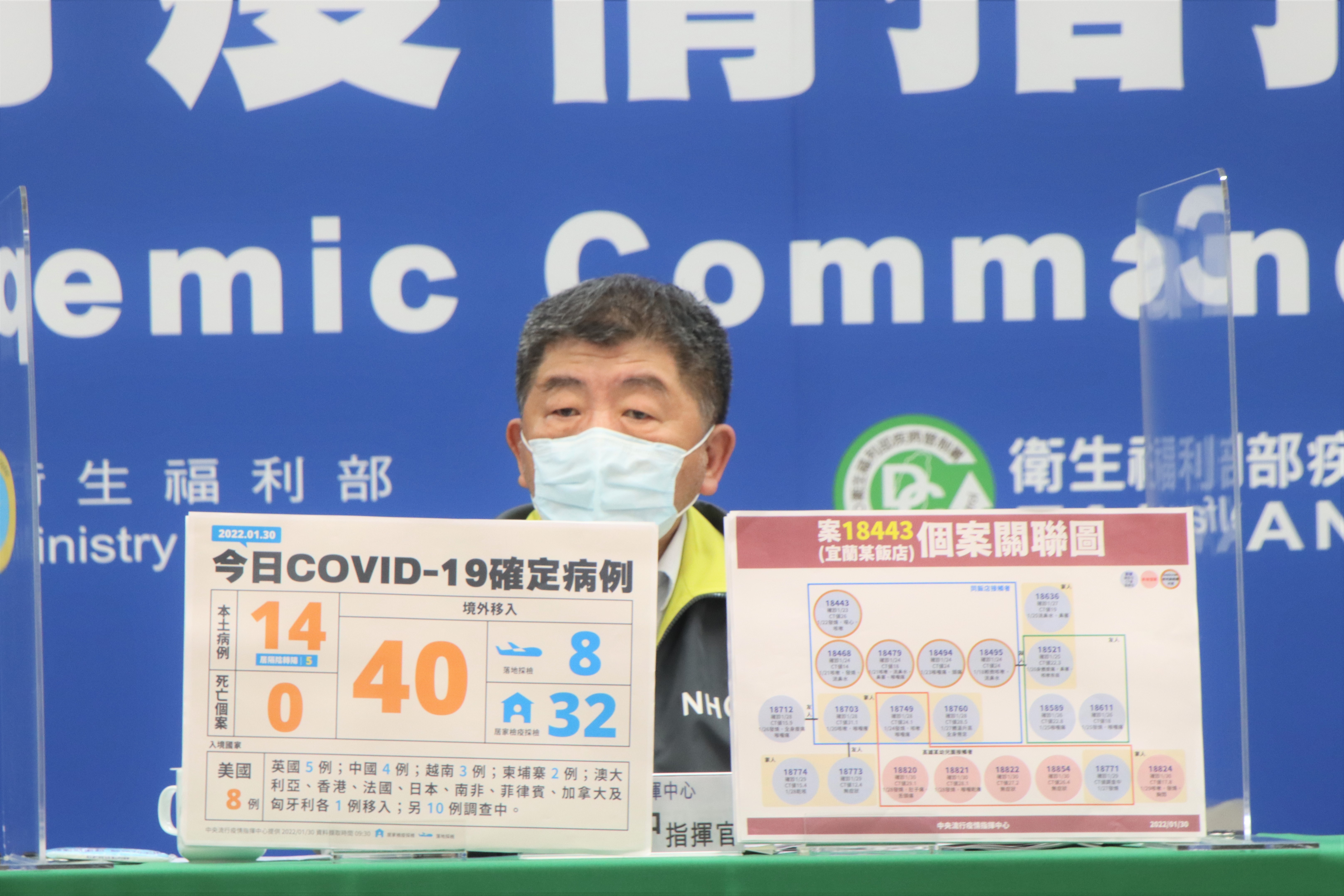 今新增54例COVID-19確診病例，分別為14例本土個案及40例境外移入，包含8例為航班落地採檢，沒有死亡個案。（指揮心提供）
