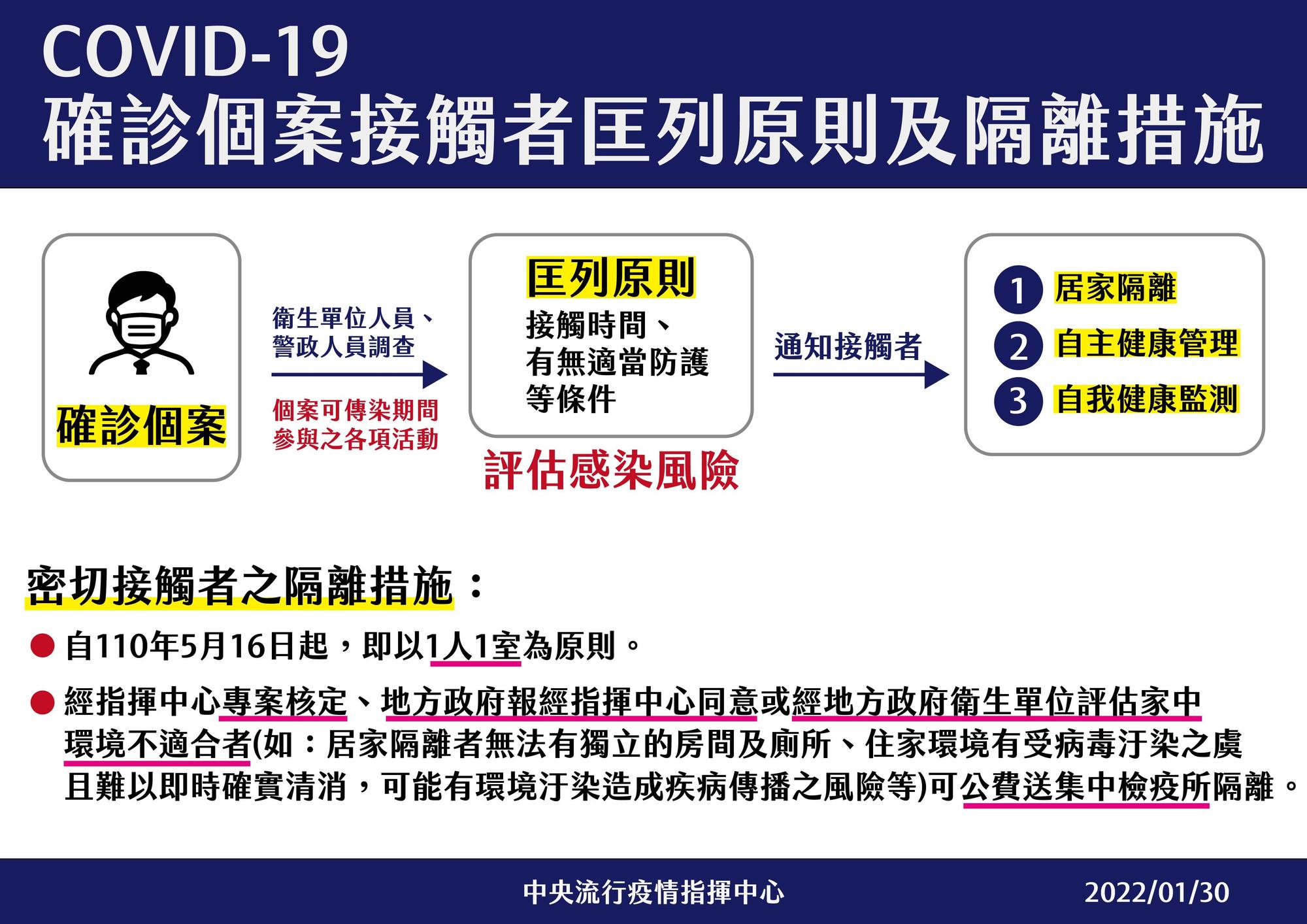 疫調匡列隔離範圍擴大引發民怨,指揮中心再次表示接觸者隔離仍採「1人1室」為原則,但必要時地方仍可送往集中檢疫所。(指揮中心提供)