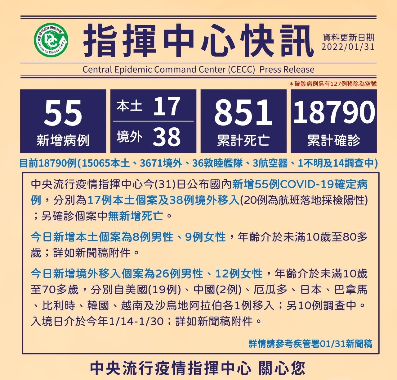 今（31日）公布國內新增55例COVID-19確定病例。（指揮中心提供）