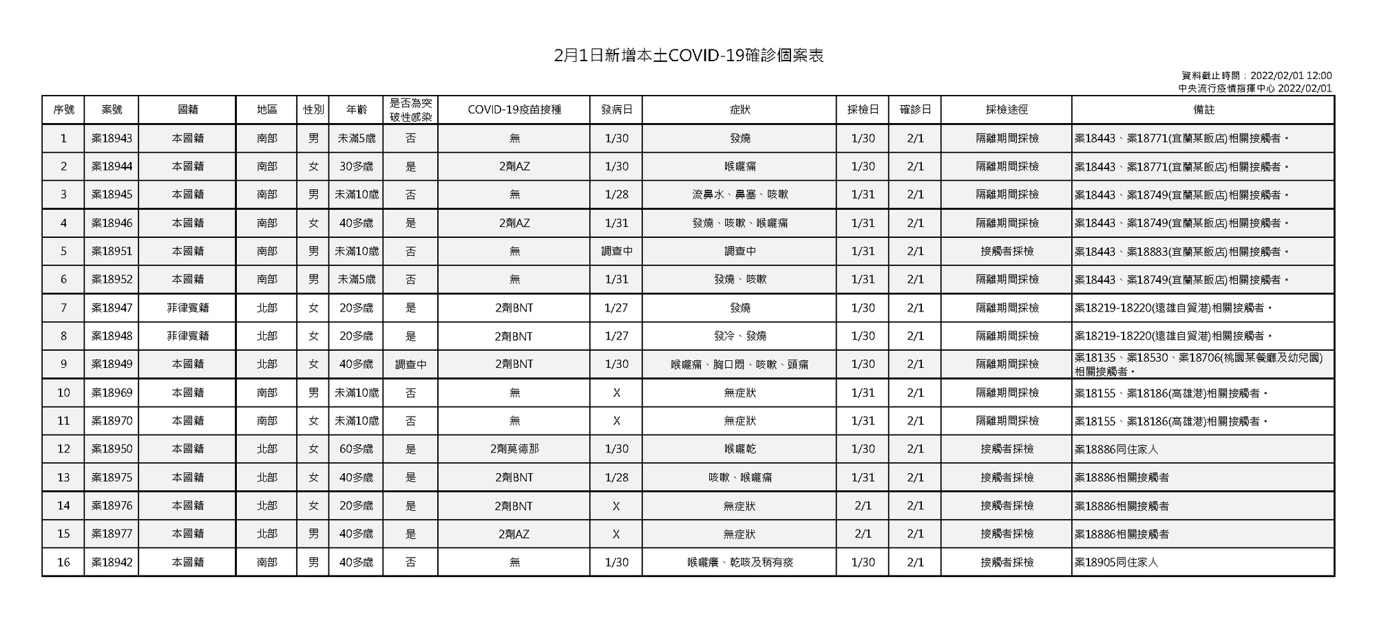 指揮中心表示，今日新增本土個案為7例男性、9例女性，年齡介於未滿5歲至60多歲。（指揮中心提供）