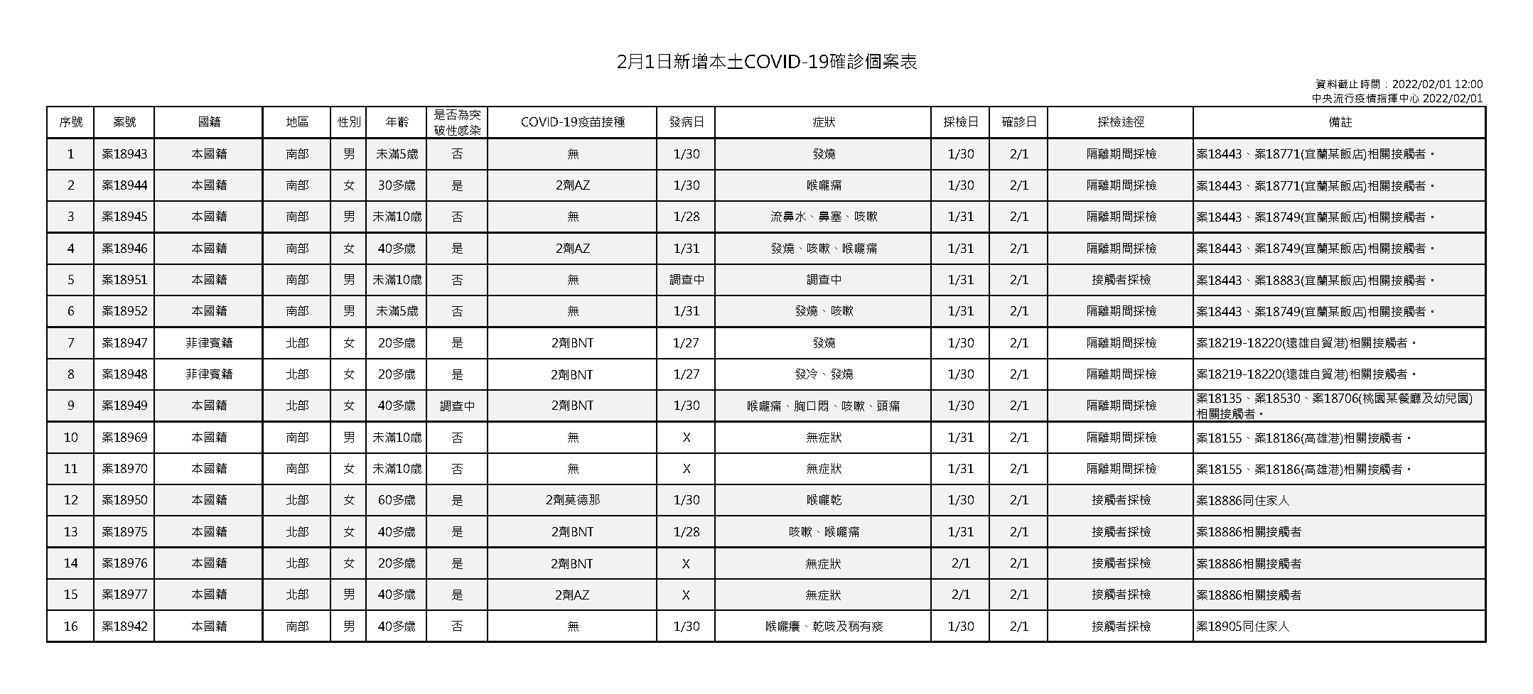 指揮中心表示,今日新增本土個案為7例男性、9例女性,年齡介於未滿5歲至60多歲。(指揮中心提供)