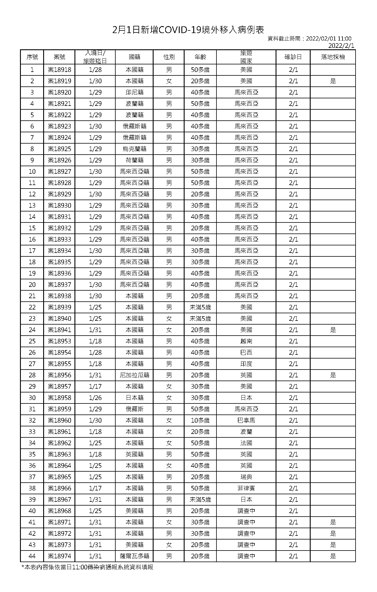 今日新增境外移入個案為33例男性、11例女性，年齡介於未滿5歲至50多歲。（指揮中心提供）