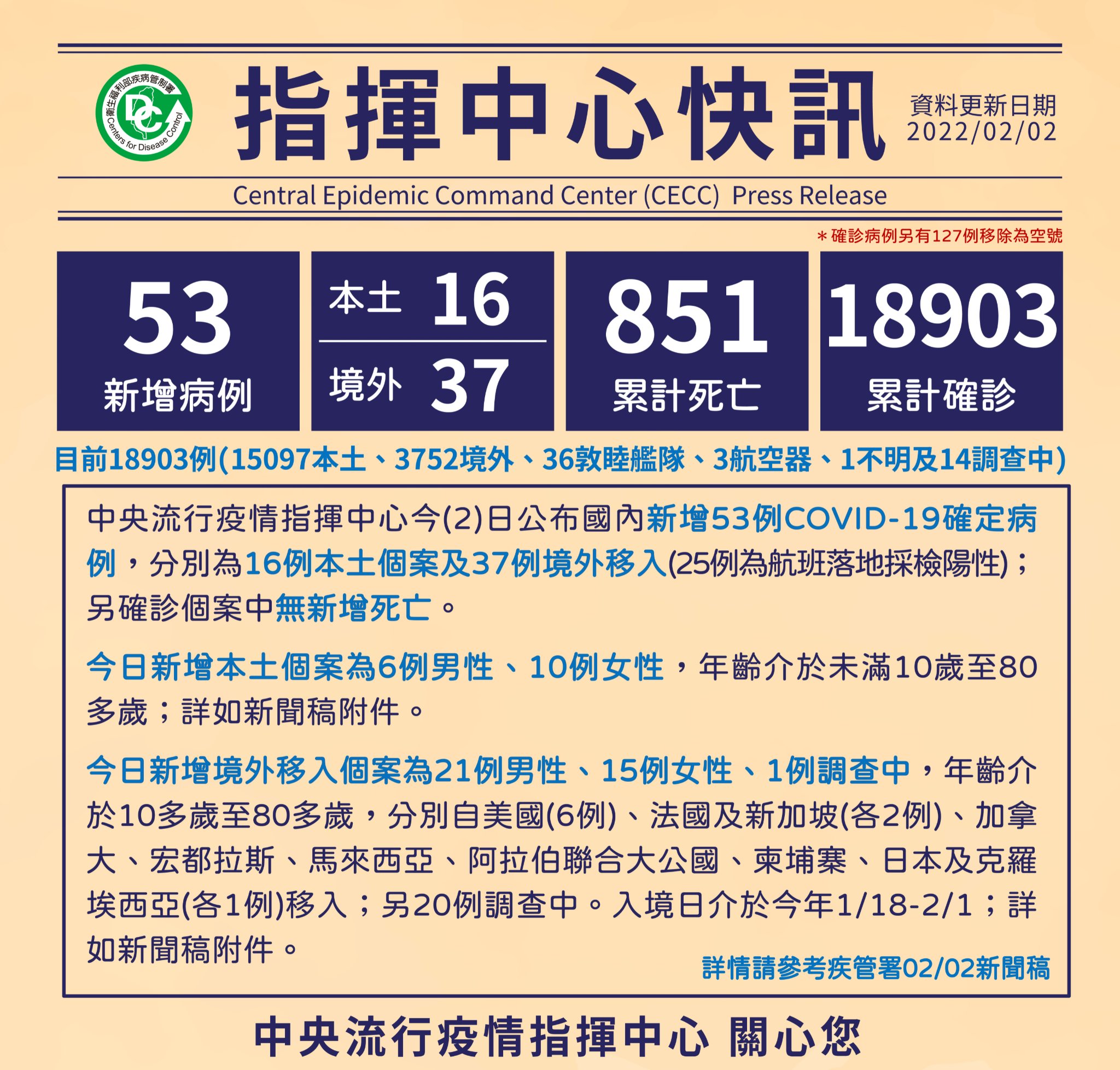 中央疫情指揮中心今宣布，國內新增53例COVID-19確診個案，其中有16例本土個案、37例境外移入。（指揮中心提供）