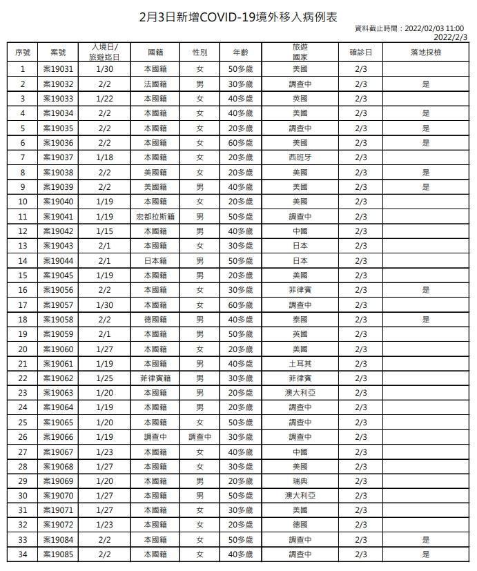 指揮中心公布境外移入個案狀況。(指揮中心提供)