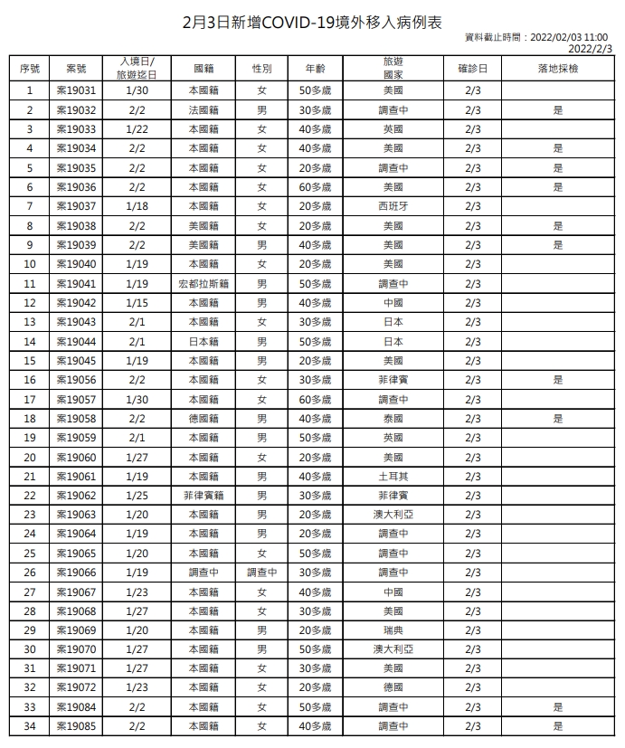 指揮中心公布境外移入個案狀況。(指揮中心提供)