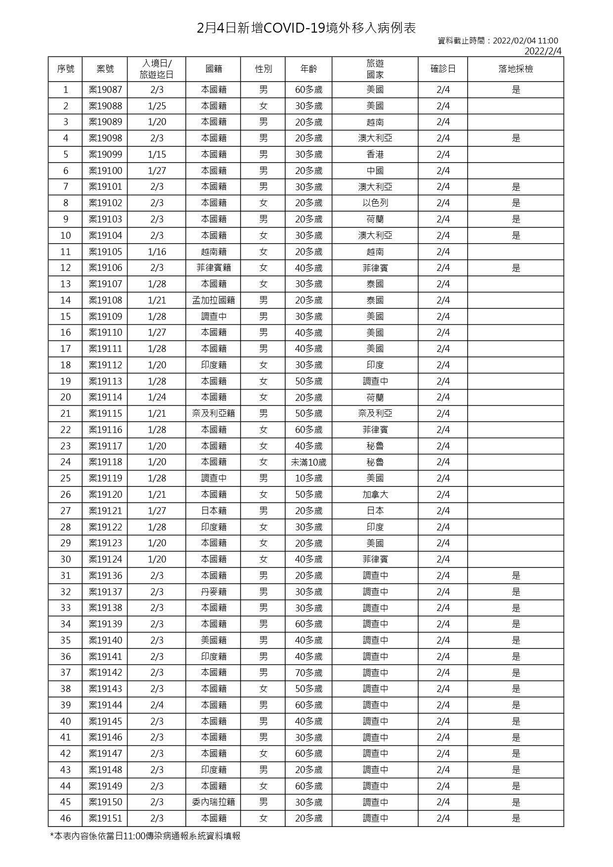 今日新增46例境外移入個案，分別為26例男性、20例女性，23例為落地採檢驗出，23例是居家檢疫驗出。（指揮中心提供）