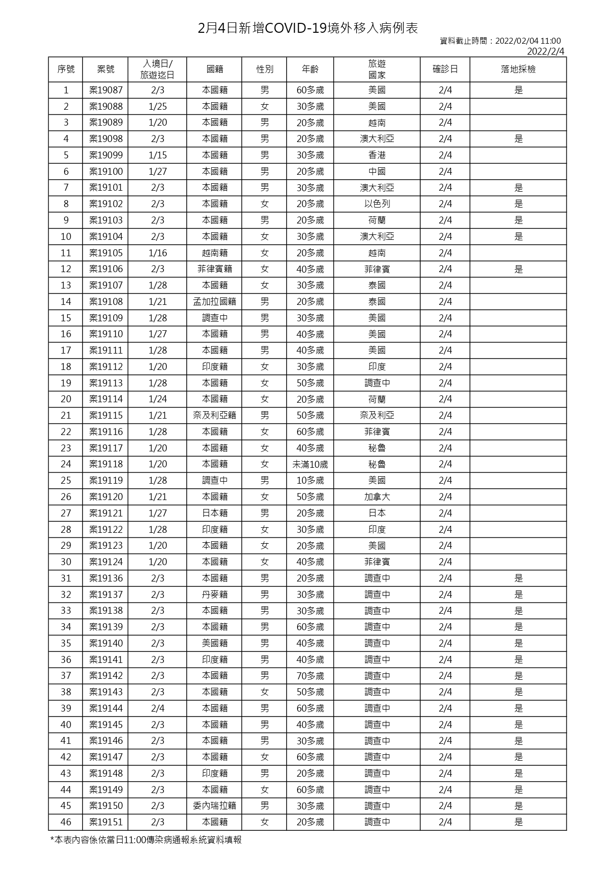 今日新增46例境外移入個案，分別為26例男性、20例女性，23例為落地採檢驗出，23例是居家檢疫驗出。（指揮中心提供）