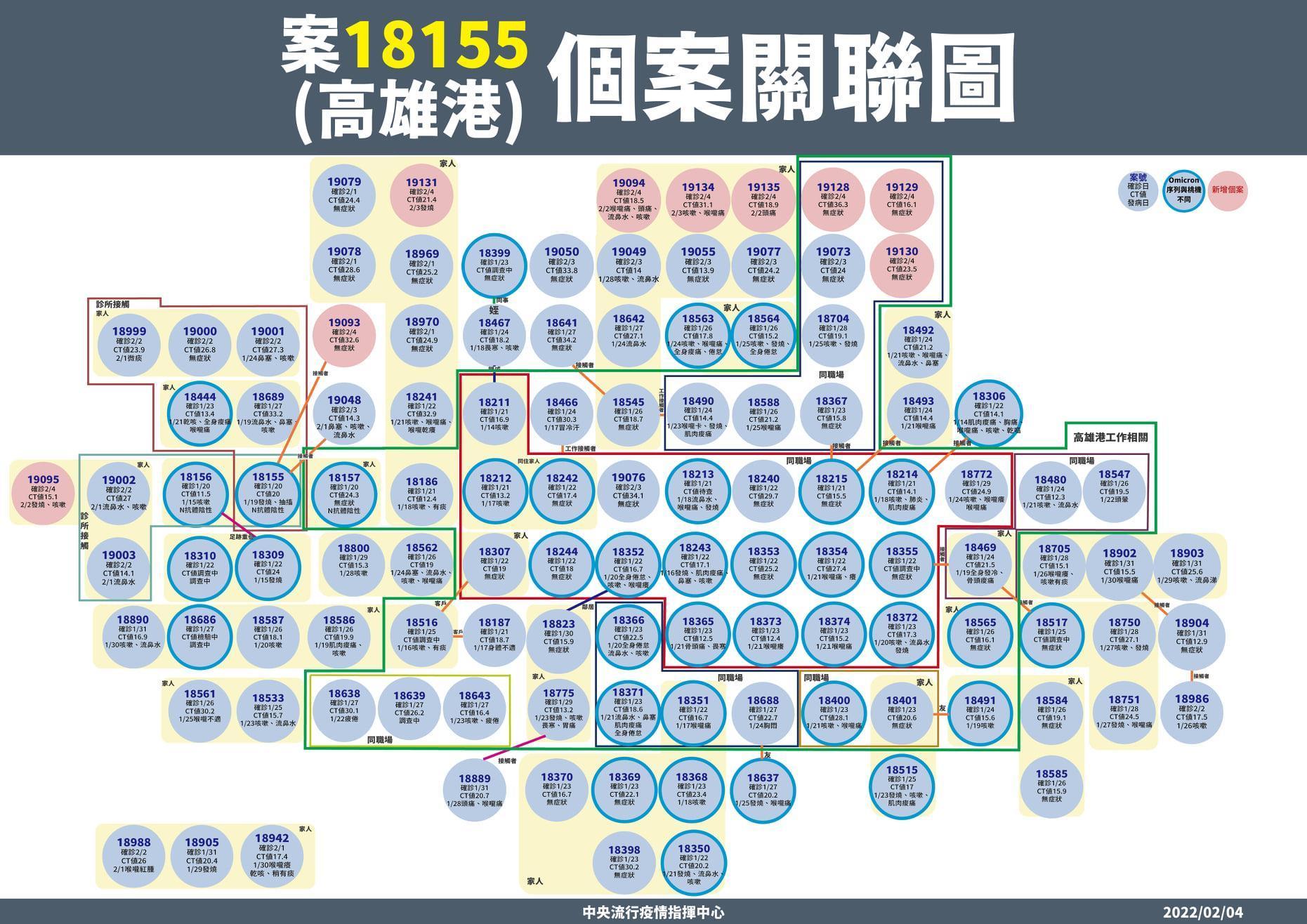 指揮中心說明，高雄港群聚案今日新增9例。（指揮中心提供）