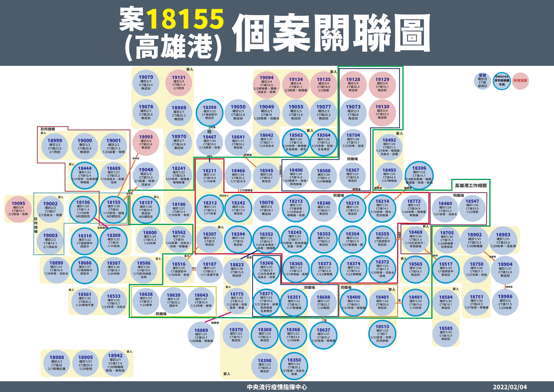 指揮中心說明,高雄港群聚案今日新增9例。(指揮中心提供)
