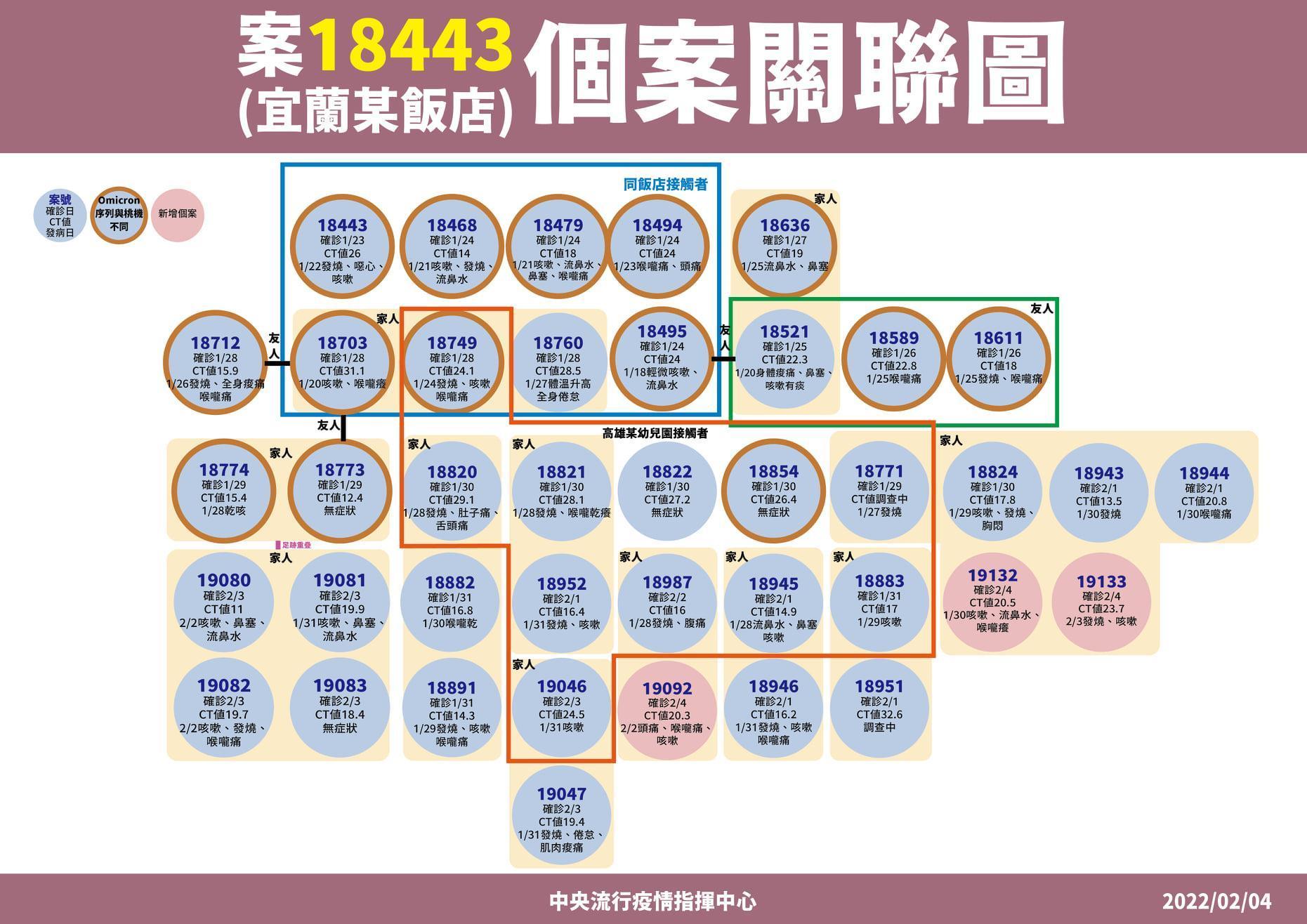 從宜蘭礁溪某飯店延伸出去，今日高雄地區有3例確診。（指揮中心提供）