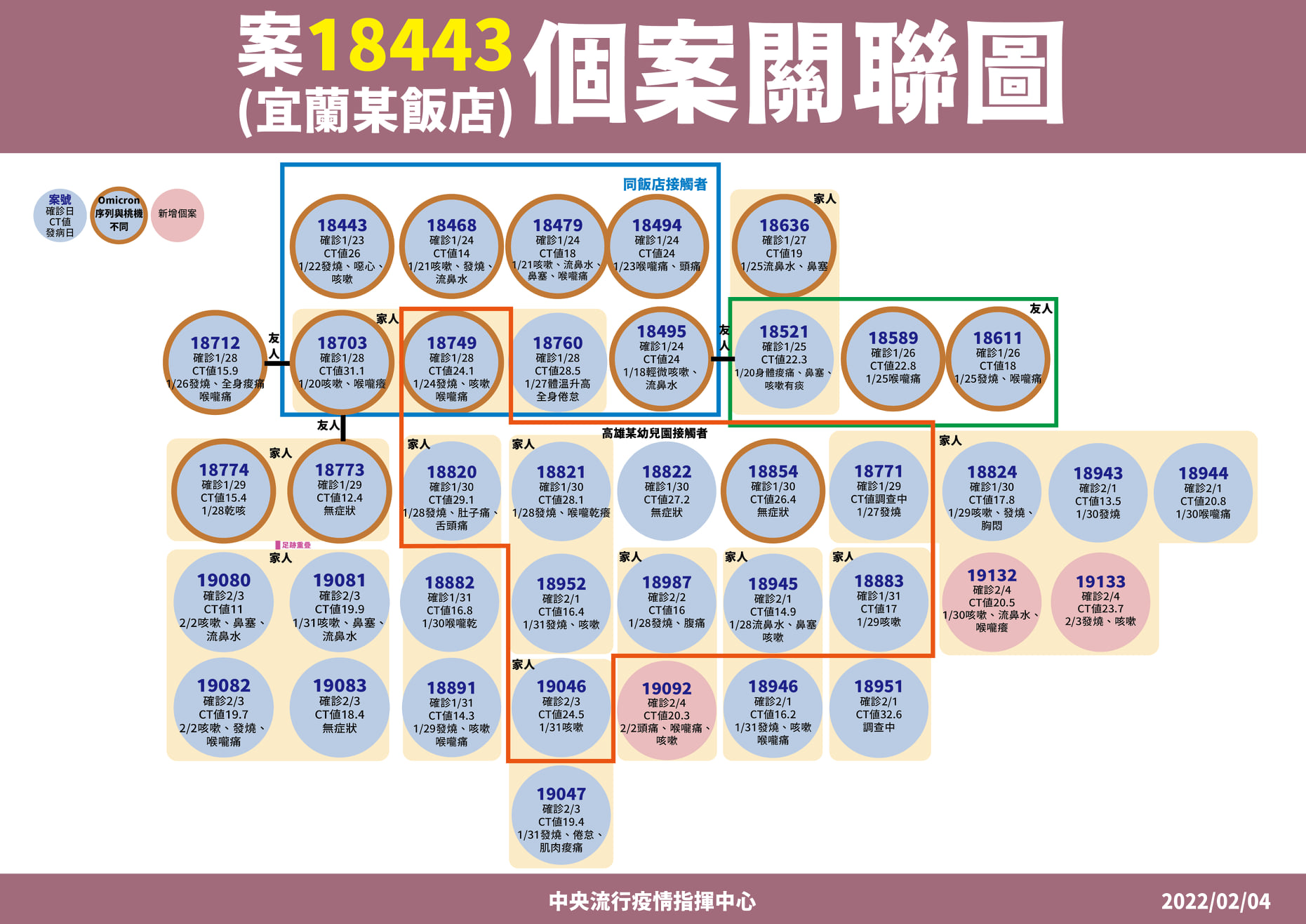從宜蘭礁溪某飯店延伸出去,今日高雄地區有3例確診。(指揮中心提供)