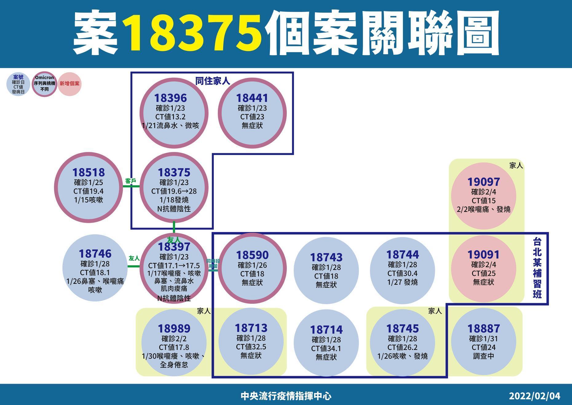 北市房仲相關確診群聚案，今日增加2例確診。（指揮中心提供）