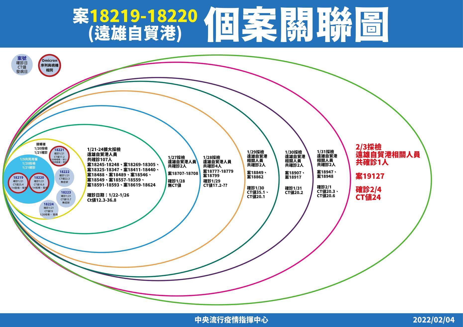 桃園遠雄自貿港群聚案大致告一段落，昨日僅新增1例確診者。（指揮中心提供）