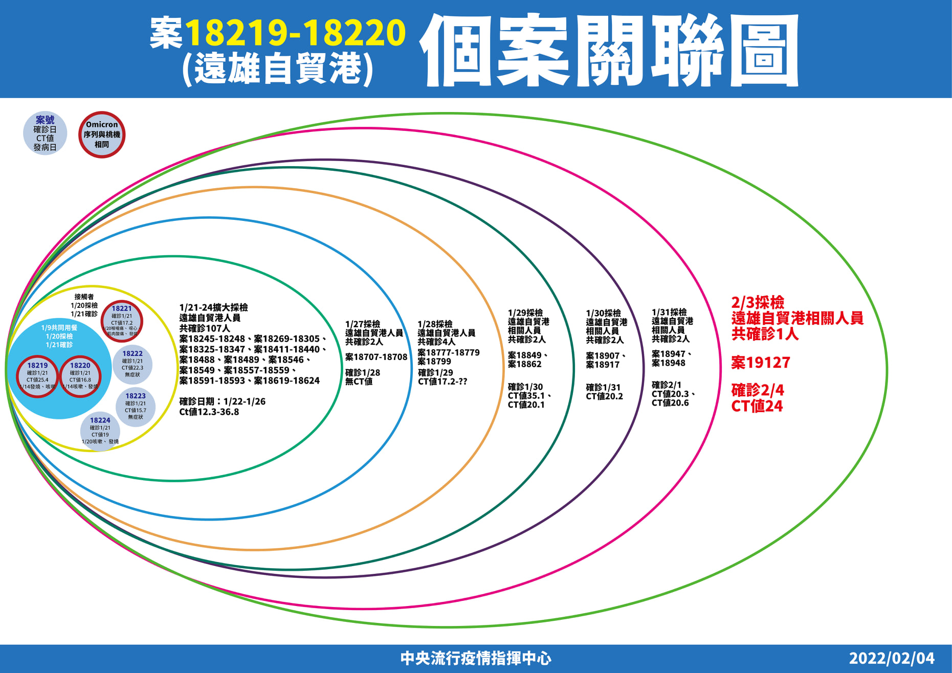 桃園遠雄自貿港群聚案大致告一段落,昨日僅新增1例確診者。(指揮中心提供)