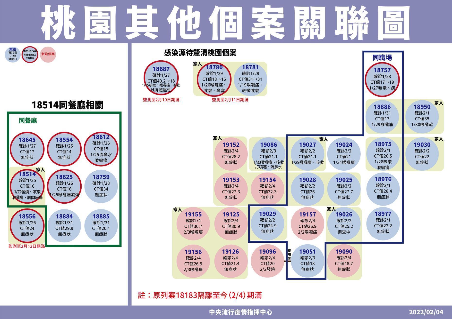 桃園目前還要燒的案子為日翊物流公司群聚案，今日有10位非居隔期間被驗出的新確診者。（指揮中心提供）