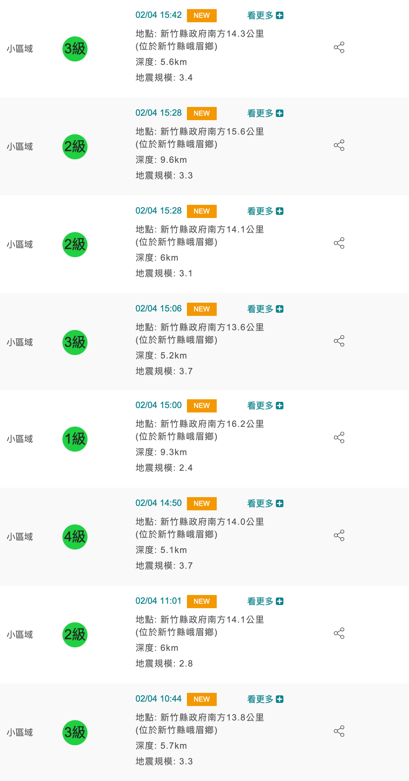 新竹今（4）日一天內連續發生8次地震，最大震度達4級。（翻攝自中央氣象局官網）