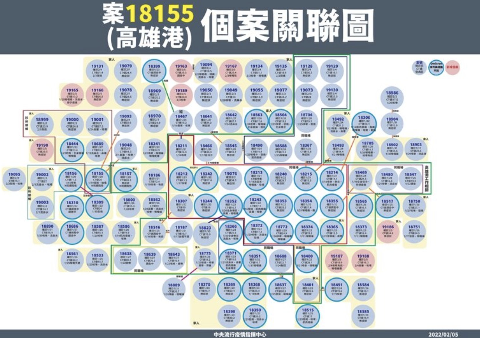案18155個案關聯圖。(指揮中心提供)