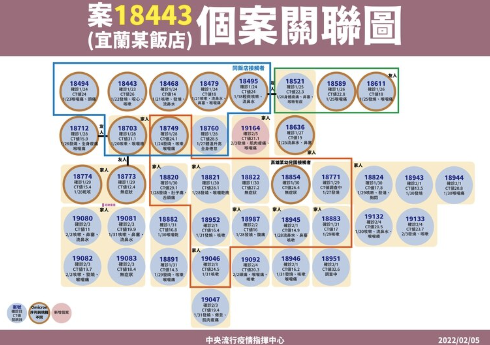 案18443個案關聯圖。（指揮中心提供）
