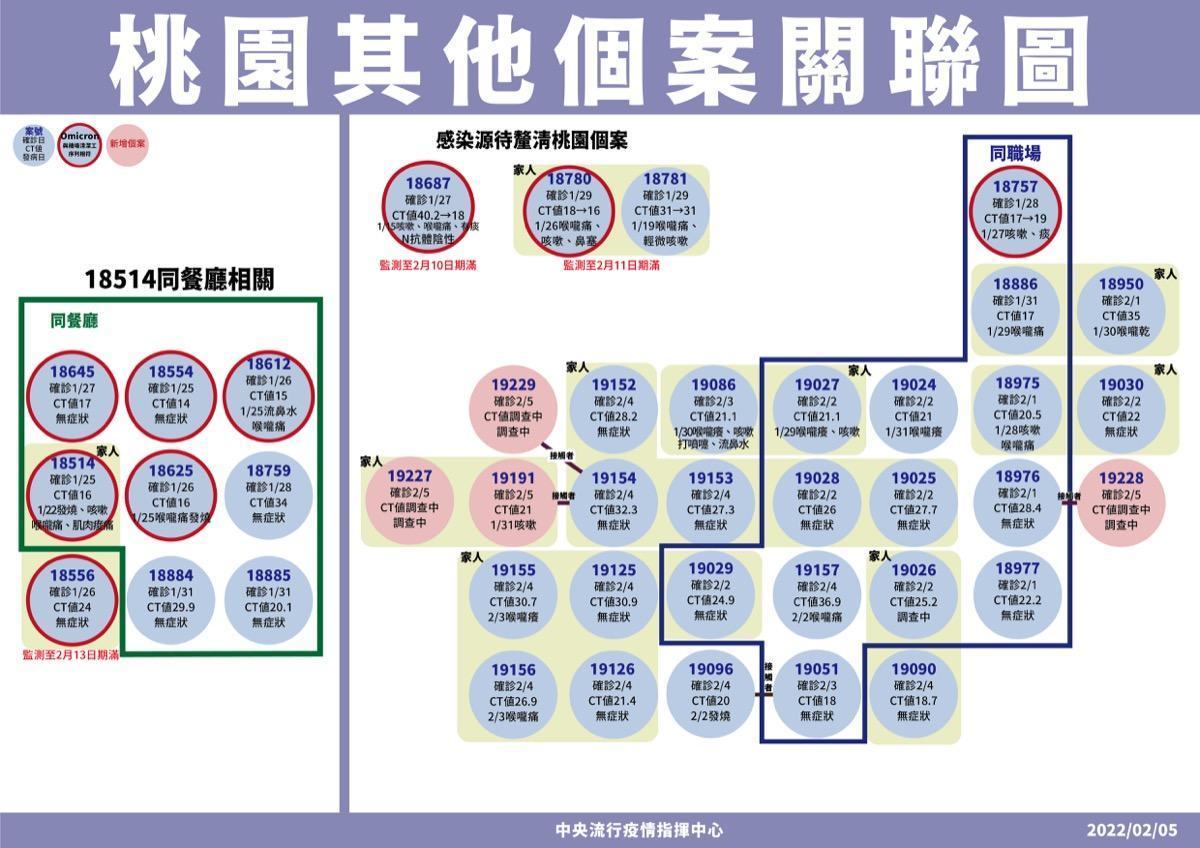 桃園其他個案關聯圖。(指揮中心提供)