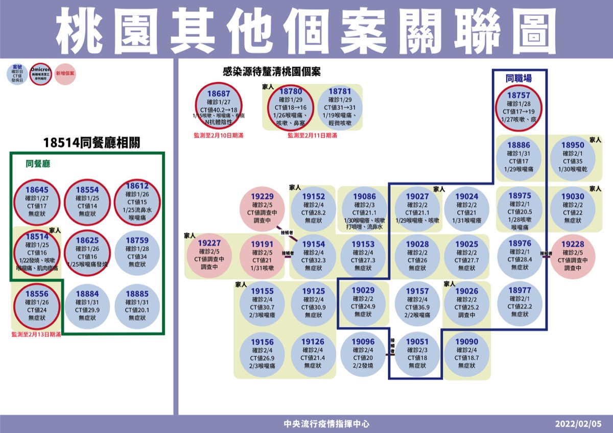 桃園其他個案關聯圖。（指揮中心提供）