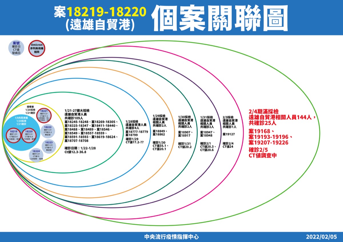 案18219~18220個案關聯圖。（指揮中心提供）