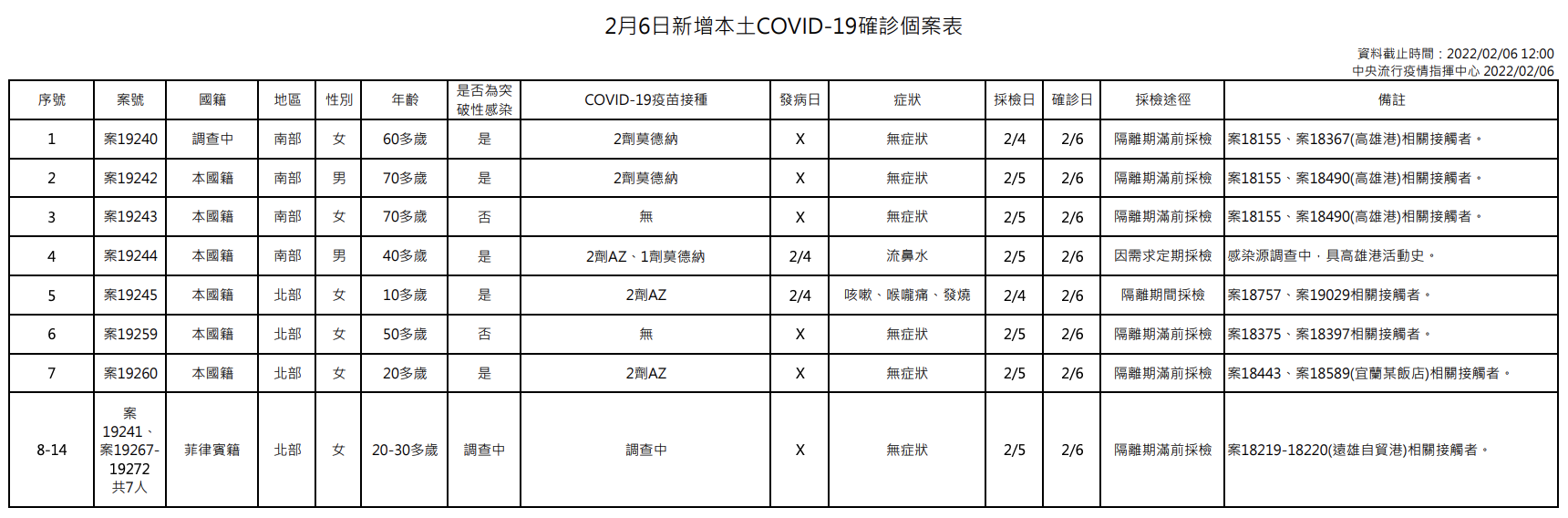桃園再新增7例本土個案，均為亞旭員工。（指揮中心提供）