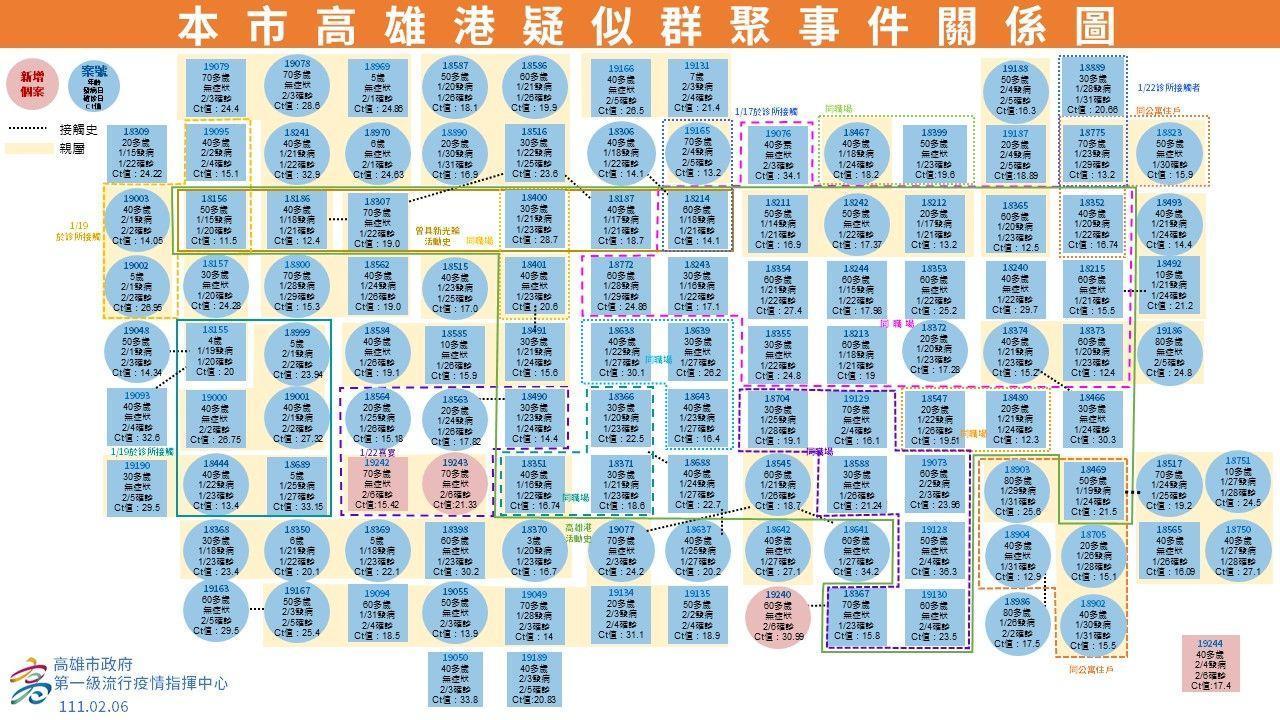 高雄港疑似群聚事件之確診關聯性。(高雄市府提供)