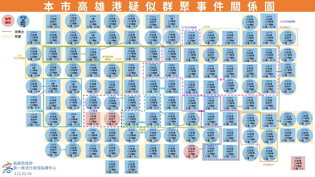 高雄港疑似群聚事件之確診關聯性。（高雄市府提供）