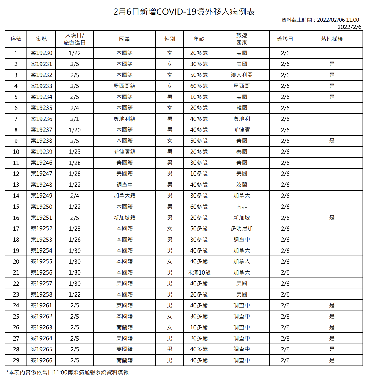 今日新增境外移入個案列表。（指揮中心提供）