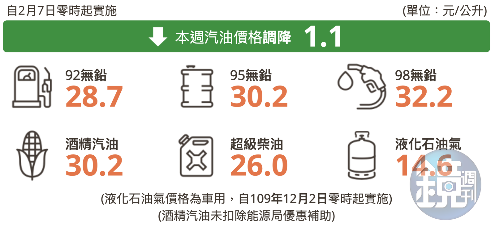 今起汽油大降價中油、台塑宣布：每公升降1.1元- 鏡週刊Mirror Media