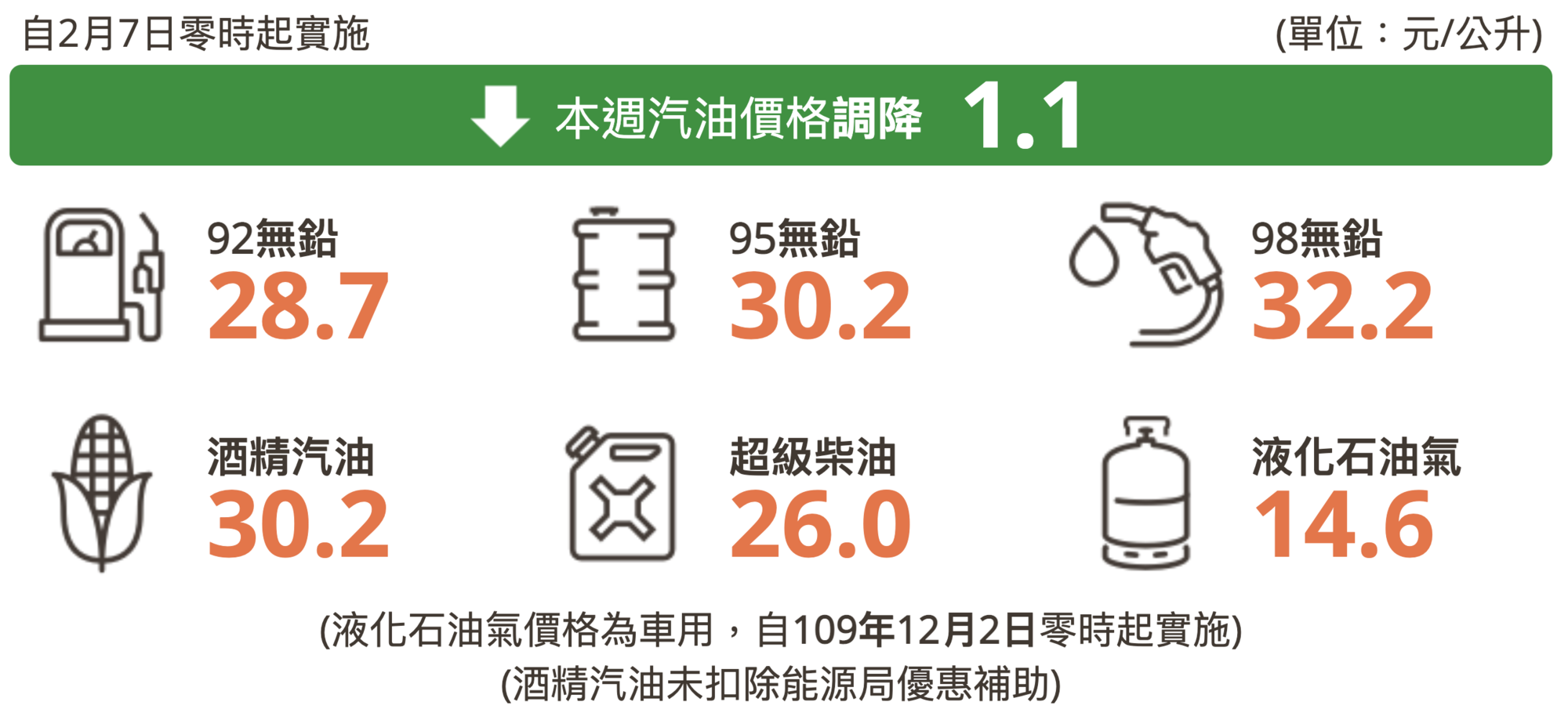 中油調整後油價。（翻攝自中油官網）