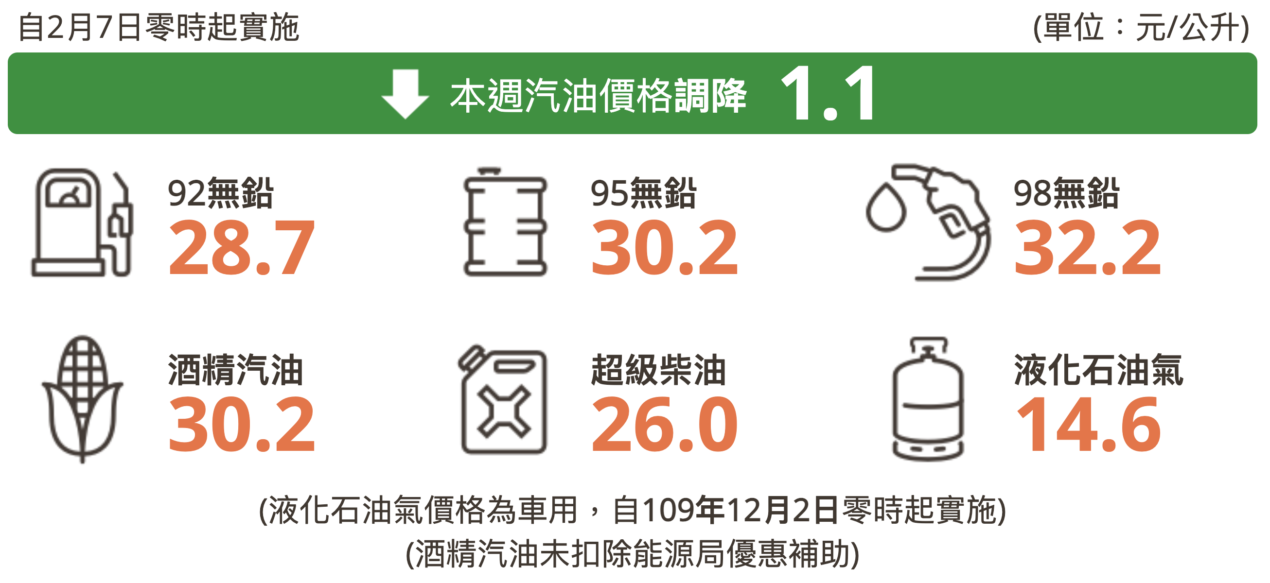 中油調整後油價。（翻攝自中油官網）