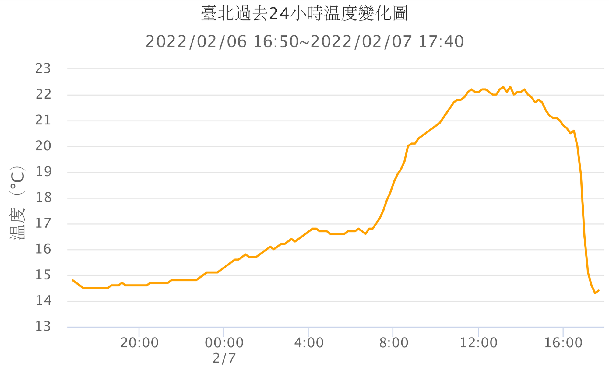 粉專曝光台北過去24小時溫度變化圖,顯示約從下午4時起,呈現「斷崖式降溫」1小時就降溫6度。(翻攝自「台灣颱風論壇|天氣特急」臉書)