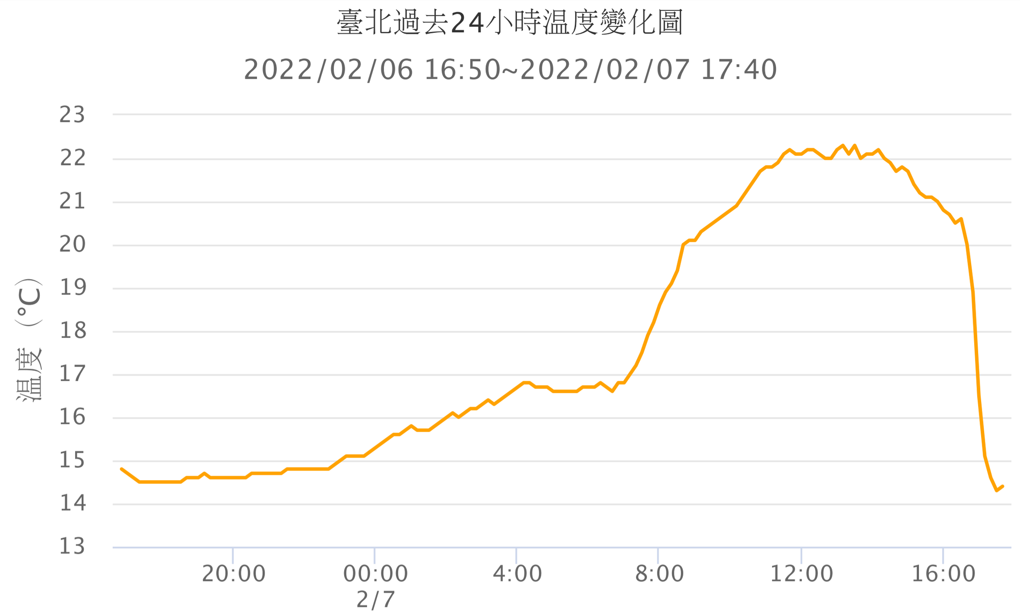 粉專曝光台北過去24小時溫度變化圖，顯示約從下午4時起，呈現「斷崖式降溫」1小時就降溫6度。（翻攝自「台灣颱風論壇｜天氣特急」臉書）