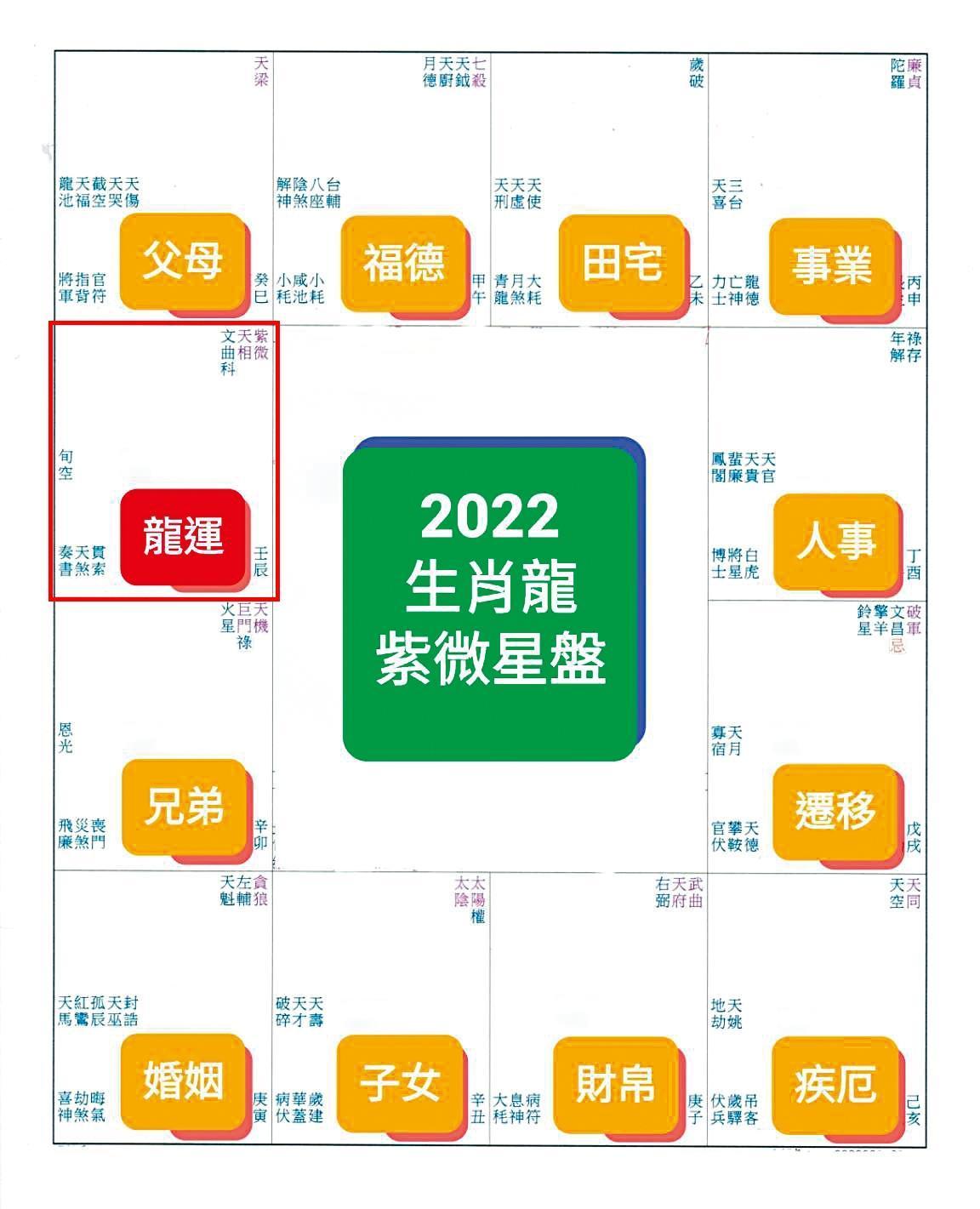 化忌壞星傷到子女宮，並對沖龍的流年宮，而流年宮的化忌壞星自傷財帛宮。