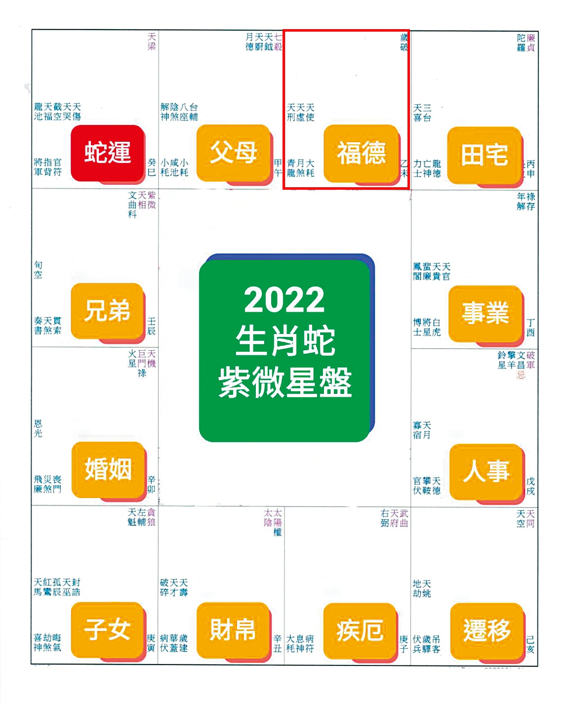 福德宮為感情宮位,肖蛇者在虎年逢天刑等星宿,化忌壞星進入並傷及財帛宮。
